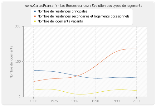 Les Bordes-sur-Lez : Evolution des types de logements